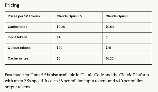 앤트로픽 Introducing Claude Opus 5.5 페이지의 Pricing 표. 100만 토큰당 캐시 읽기 Opus 5.5 0.20달러 대 Opus 5 0.50달러, 입력 4달러 대 5달러, 출력 20달러 대 25달러, 캐시 쓰기 5달러 대 6.25달러가 비교돼 있다
