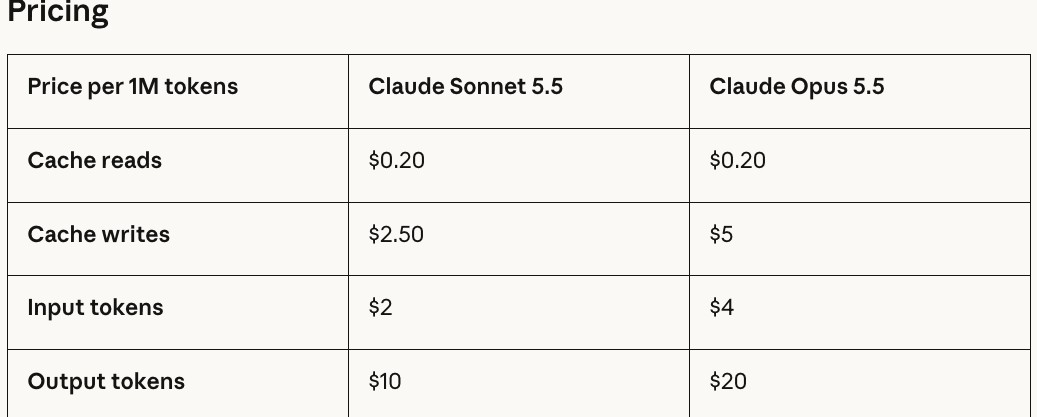 Anthropic 공식 페이지의 Pricing 표. Price per 1M tokens 기준으로 Claude Sonnet 5.5와 Claude Opus 5.5의 Cache reads $0.20/$0.20, Cache writes $2.50/$5, Input tokens $2/$4, Output tokens $10/$20이 나란히 적혀 있다