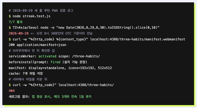 검증 로그 화면. node streak.test.js 결과 7/7 통과, 한국 시간 오전 8시 30분 날짜를 toISOString으로 자르면 2026-09-28이 나온다는 확인, 매니페스트 200 application/manifest+json, 서비스 워커 activated와 beforeinstallprompt fired, 캐시 7개 파일, 서버에서 파일을 치운 뒤 404인데도 새로고침 시 앱과 기록이 유지된 결과가 정리돼 있다